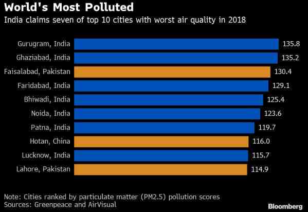 Which is the dirtiest city in world?